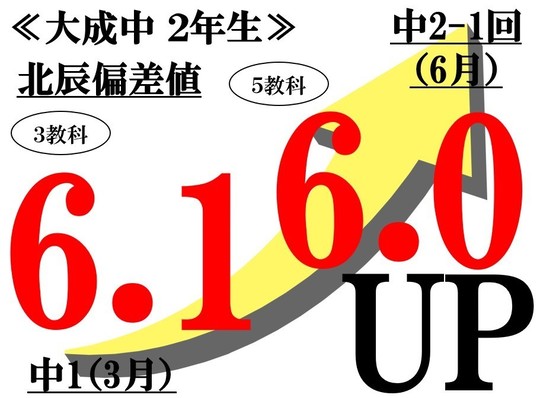 北辰テスト偏差値6.1アップUP　さいたま市立大成中学校2年生
