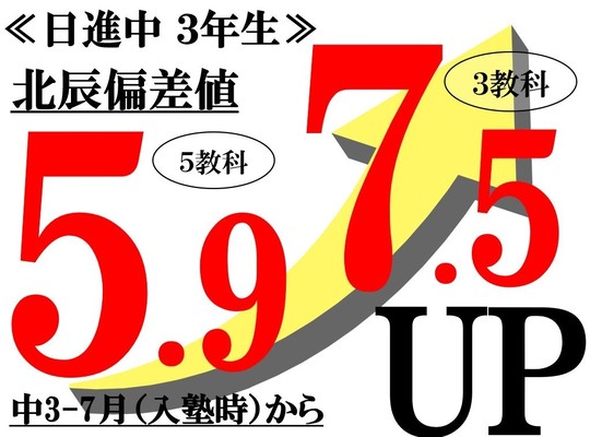 北辰テスト偏差値7.5アップUP・5.9アップUP　さいたま市立日進中学校3年生