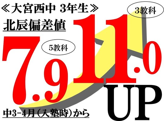 北辰テスト偏差値11.0アップUP・7.9アップUP　さいたま市立大宮西中学校3年生